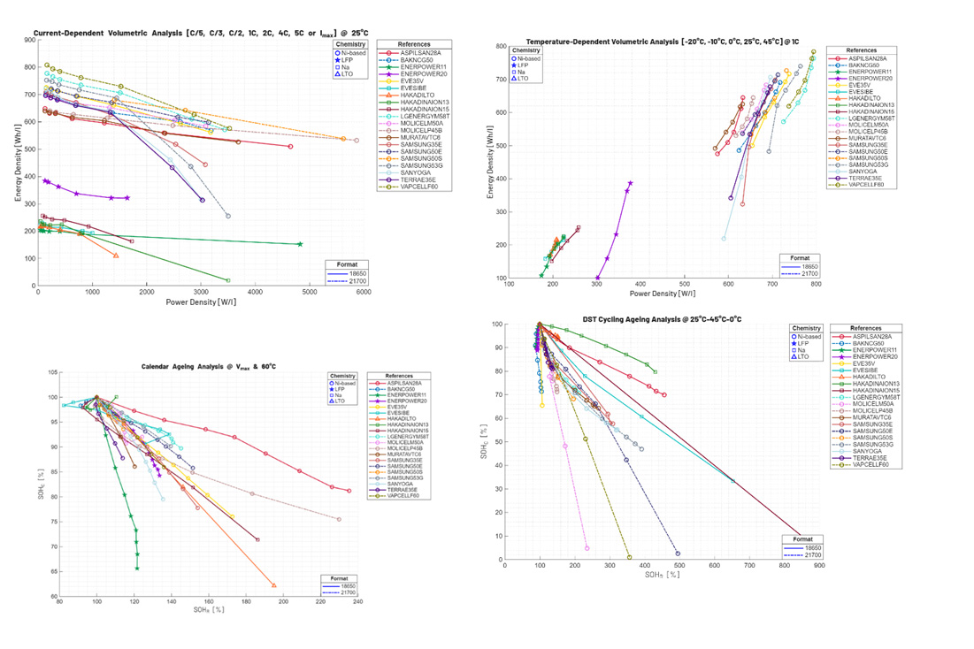 Choisissez la bonne cellule avec nos données et rapports techniques