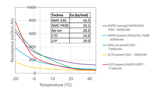 Complétez vos analyses dans notre laboratoire d’essais batteries