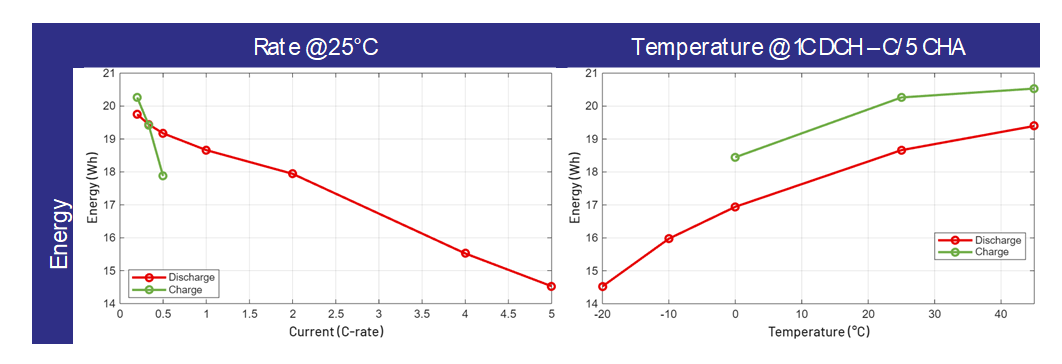 Performance & durabilité adaptées à votre usage