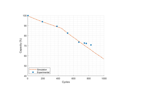Simulation du comportement batterie