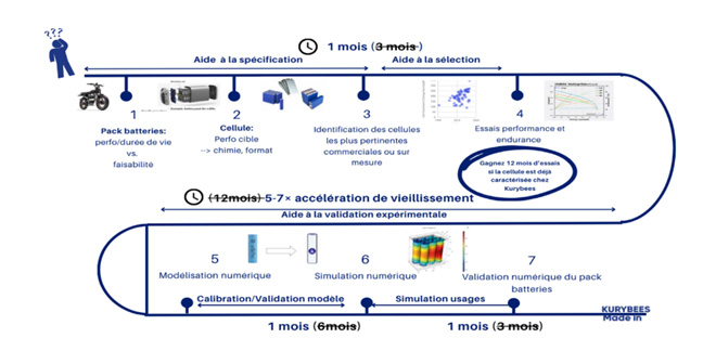 Validez et certifiez votre choix