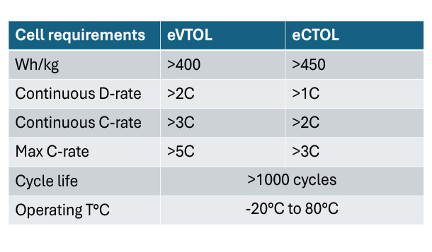 Outil de dimensionnement haute performance