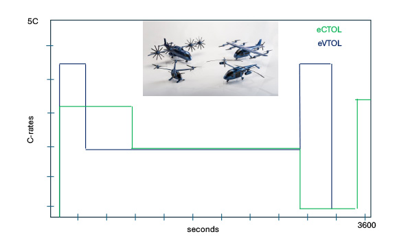 Simulation de profils de mission